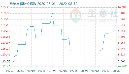 8月30日焦炭與鎂比價指數圖