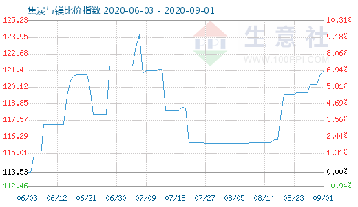 9月1日焦炭與鎂比價指數圖