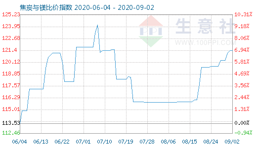 9月2日焦炭與鎂比價指數(shù)圖