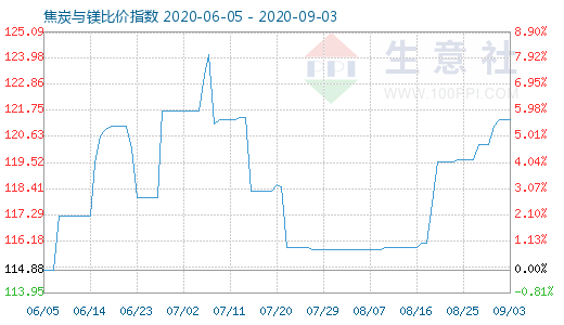 9月3日焦炭與鎂比價(jià)指數(shù)圖