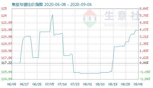 9月6日焦炭與鎂比價指數(shù)圖