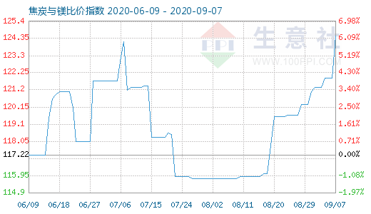 9月7日焦炭與鎂比價指數圖
