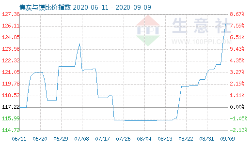 9月9日焦炭與鎂比價指數圖