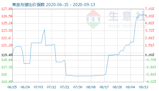9月13日焦炭與鎂比價指數圖