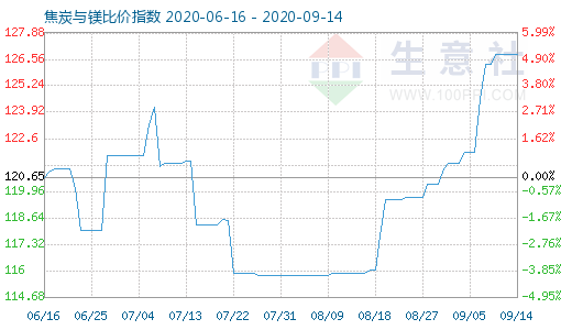9月14日焦炭與鎂比價指數圖