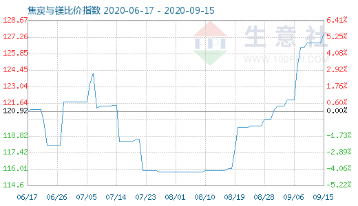 9月15日焦炭與鎂比價指數圖