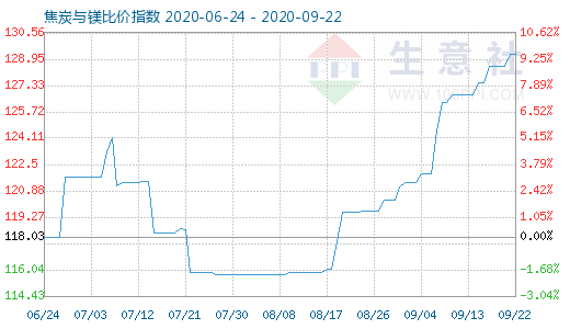 9月22日焦炭與鎂比價指數圖