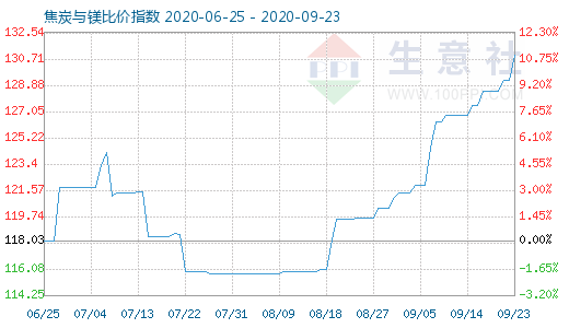 9月23日焦炭與鎂比價指數圖