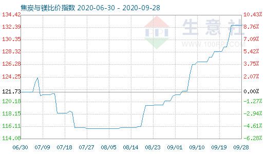 9月28日焦炭與鎂比價指數圖