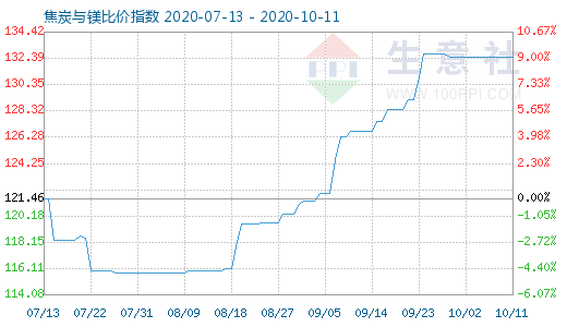 10月11日焦炭與鎂比價指數圖