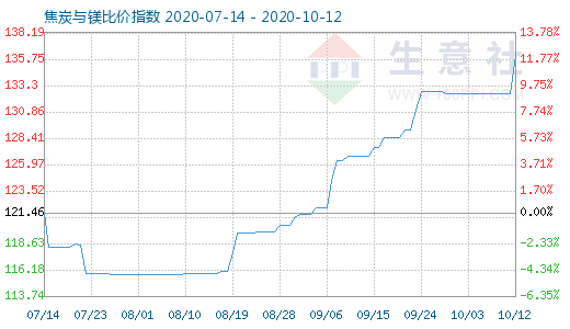 10月12日焦炭與鎂比價指數(shù)圖