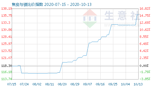 10月13日焦炭與鎂比價指數圖