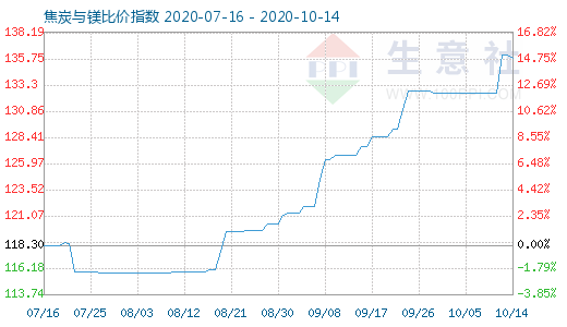 10月14日焦炭與鎂比價指數圖
