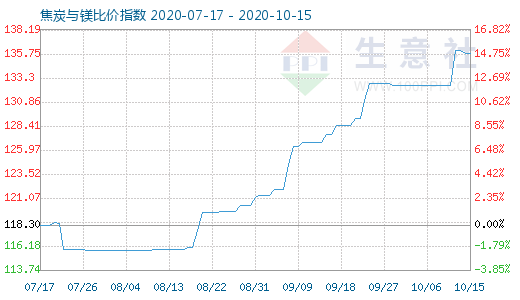 10月15日焦炭與鎂比價指數圖