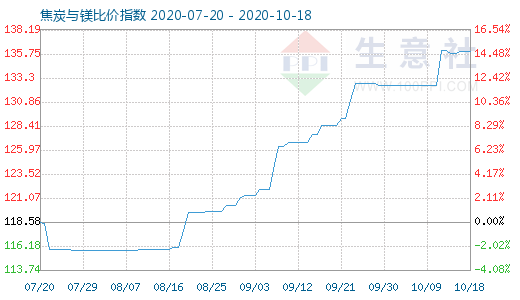 10月18日焦炭與鎂比價指數圖