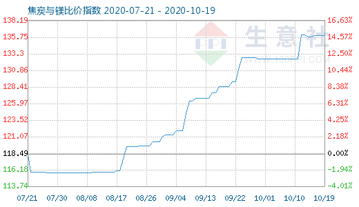 10月19日焦炭與鎂比價指數圖