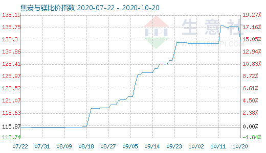10月20日焦炭與鎂比價指數(shù)圖