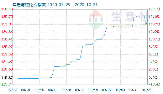 10月21日焦炭與鎂比價指數圖