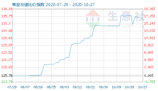 10月27日焦炭與鎂比價(jià)指數(shù)圖
