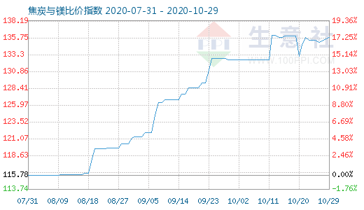10月29日焦炭與鎂比價指數圖