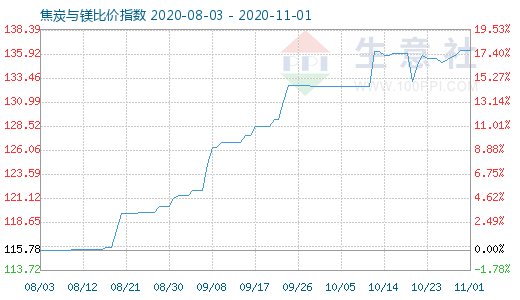 11月1日焦炭與鎂比價(jià)指數(shù)圖