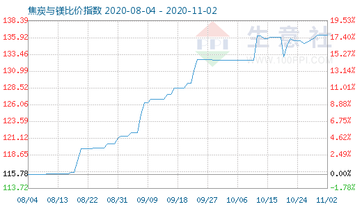 11月2日焦炭與鎂比價(jià)指數(shù)圖