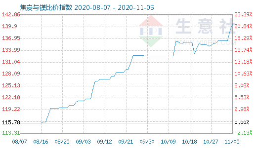 11月5日焦炭與鎂比價指數圖