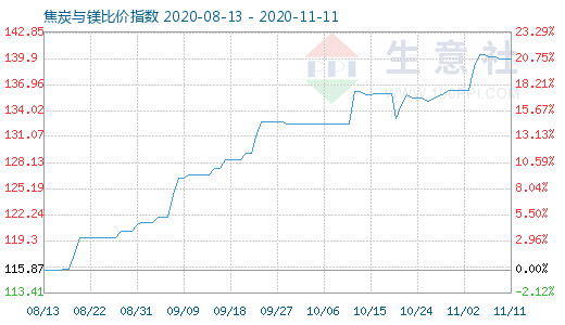 11月11日焦炭與鎂比價指數圖