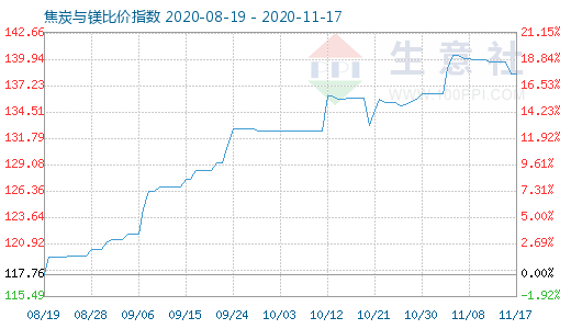 11月17日焦炭與鎂比價指數圖