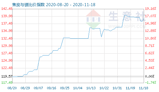 11月18日焦炭與鎂比價指數圖