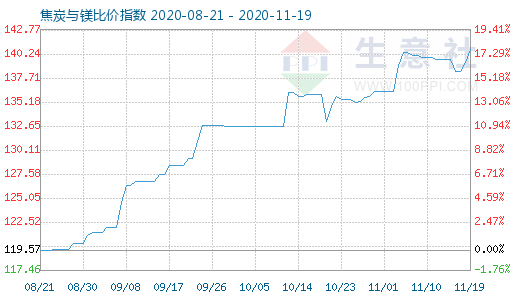 11月19日焦炭與鎂比價指數圖