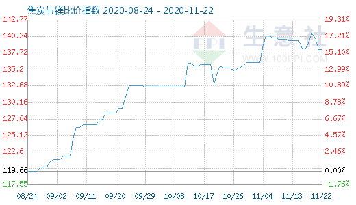 11月22日焦炭與鎂比價(jià)指數(shù)圖