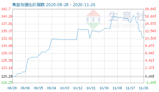 11月26日焦炭與鎂比價指數圖
