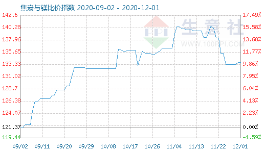 12月1日焦炭與鎂比價指數圖