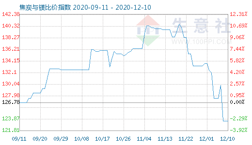 12月10日焦炭與鎂比價指數圖