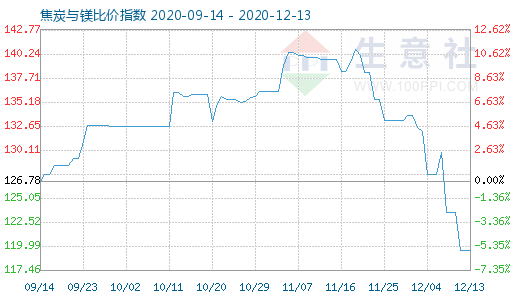 12月13日焦炭與鎂比價指數圖
