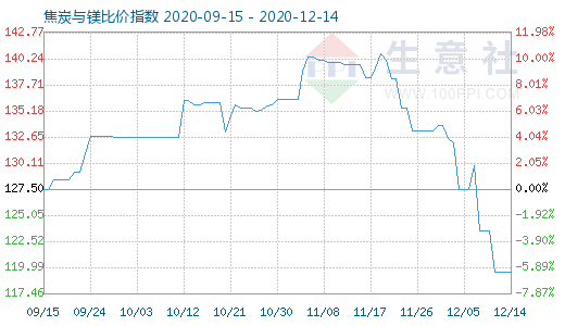 12月14日焦炭與鎂比價指數圖