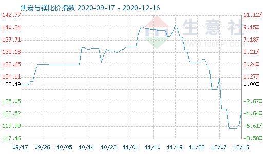 12月16日焦炭與鎂比價指數圖