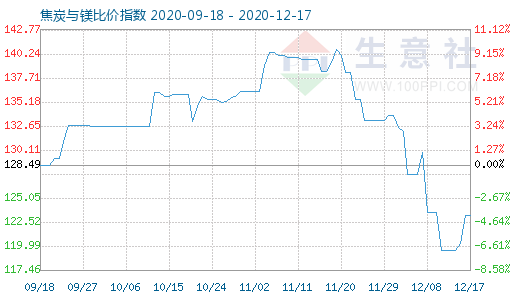 12月17日焦炭與鎂比價指數(shù)圖