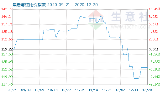12月20日焦炭與鎂比價指數圖