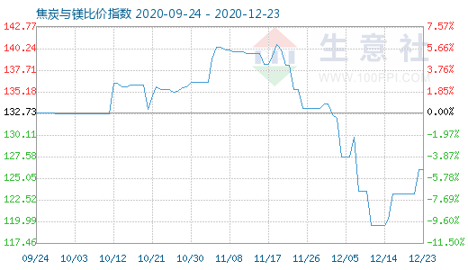 12月23日焦炭與鎂比價指數圖
