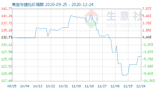 12月24日焦炭與鎂比價指數(shù)圖