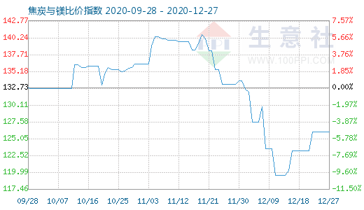 12月27日焦炭與鎂比價指數圖