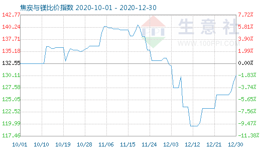 12月30日焦炭與鎂比價指數圖