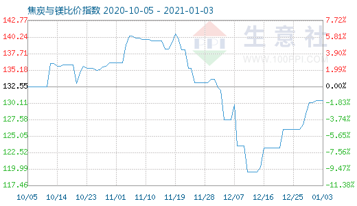1月3日焦炭與鎂比價指數圖