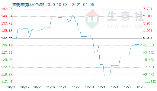 1月6日焦炭與鎂比價指數圖