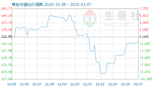 1月7日焦炭與鎂比價指數圖