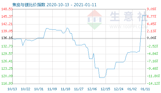 1月11日焦炭與鎂比價指數圖