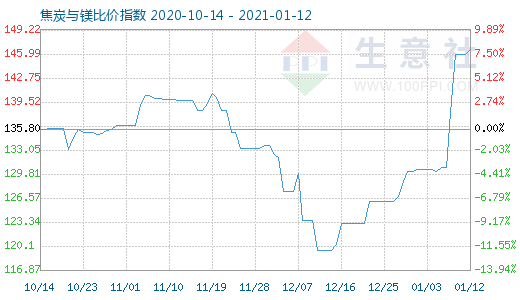 1月12日焦炭與鎂比價指數圖