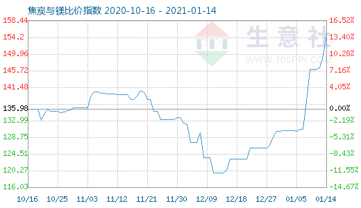 1月14日焦炭與鎂比價指數圖